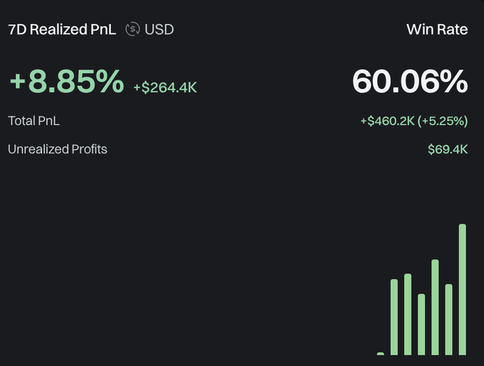 🌵聪明钱分享

盈亏：+46.02 万美元
胜率：60%

本周热门交易：

#USELESS：56.2 万美元 → 130 万美元
#AURA：32.2 万美元 → 61.9 万美元
#MONKEPHONE  4.19 万美元

查看钱包地址👉
gmgn.ai/sol/address/7g…

视频工具链接： 
gmgn.ai/?ref=7gxhOfqG

他用于狙击交易的 TGbot 工具:
