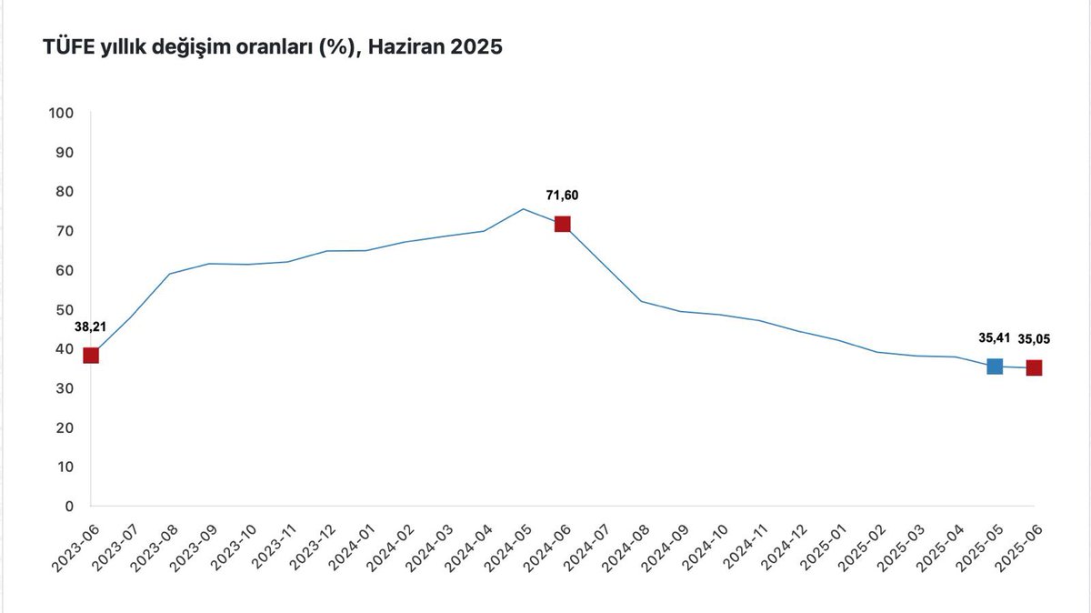 Enflasyonun ana eğiliminin düşmeye devam etmesi ve beklentilerdeki iyileşmeyle birlikte 2024 yılı haziran ayından bu yana enflasyondaki düşüş 13 aydır kesintisiz bir şekilde sürüyor.

Tüketici enflasyonu haziran ayında yüzde 1,37 ile üst üste 2 ay yüzde 2’nin altında seyretmiş,