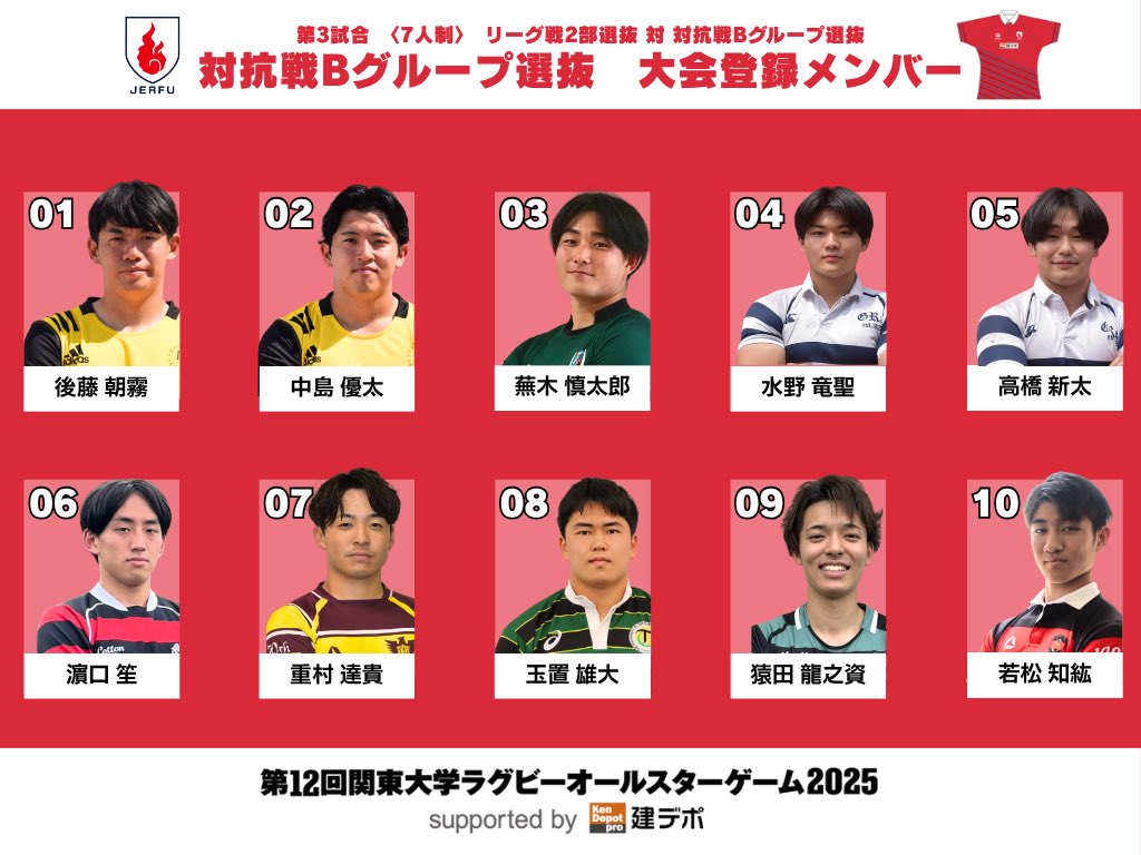 JERFU_1924's tweet photo. 第 12 回
関東大学ラグビーオールスターゲーム 2025 supported by 建デポ
🗓️7月6日(日)
🏟️秩父宮ラグビー場

#対抗戦Bグループ選抜
の大会登録メンバーです🏉
https://t.co/ByhPJ75i0f
応援よろしくお願いします🔥

🎫チケット発売中🔻
https://t.co/OOUiaC7kFk
#関東大学ラグビーオールスター
#建デポ https://t.co/5gJWlrC4nY