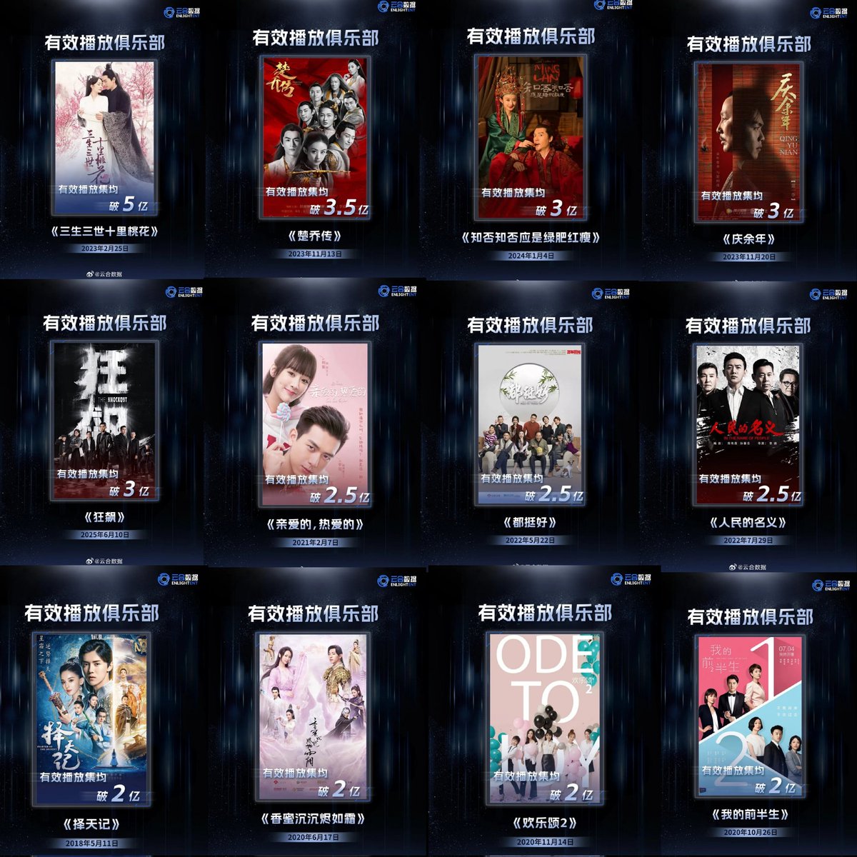 cdramacharts's tweet photo. [Yunhe] Effective All Time Hits

500M Club: #TenMilesOfPeachBlossoms
350M Club: #PrincessAgents
300M Club: #JoyOfLife #TheStoryOfMinglan #TheKnockout
250M Club: #GoGoSquid #InTheNameOfPeople #AllIsWell
200M Club: #AshesOfLove #FighterOfTheDestiny #OdeToJoy2 #TheFirstHalfOfMyLife https://t.co/8eZBf2UcVH