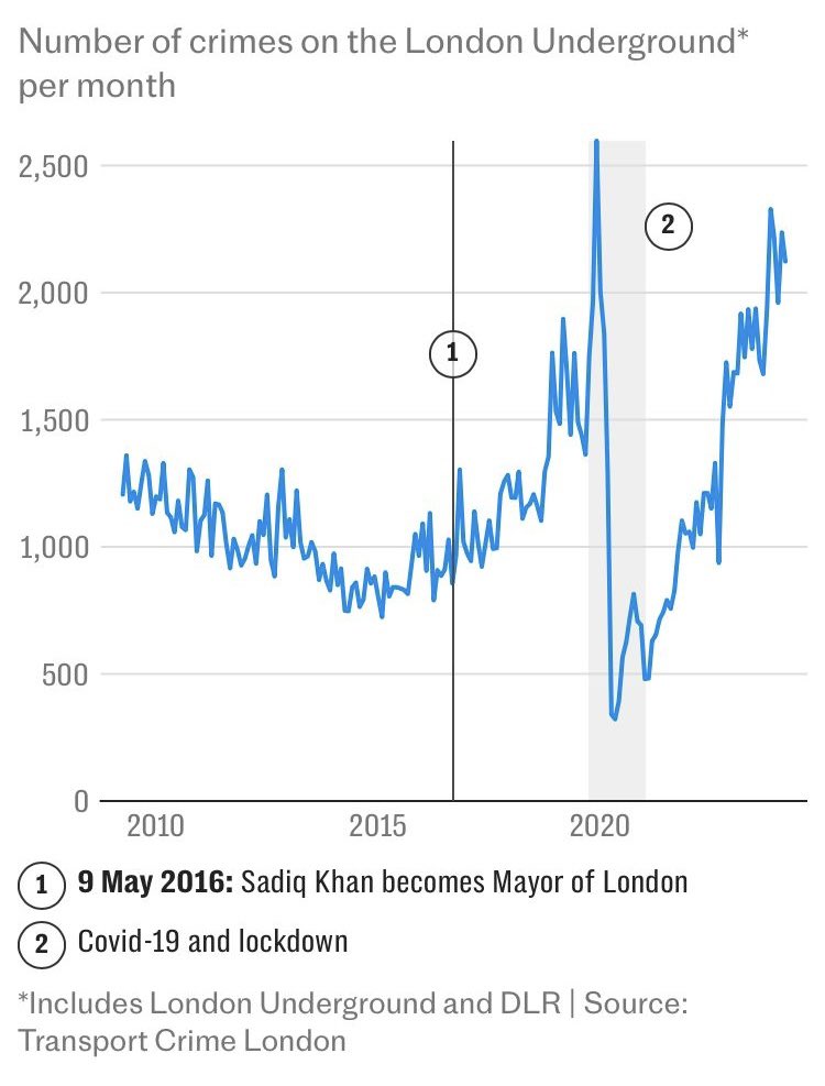 TfLWatch's tweet image. 🚨Number of crimes on the London Underground…
Notice the tick-up once Sadiq Khan became Mayor…
London deserves better.