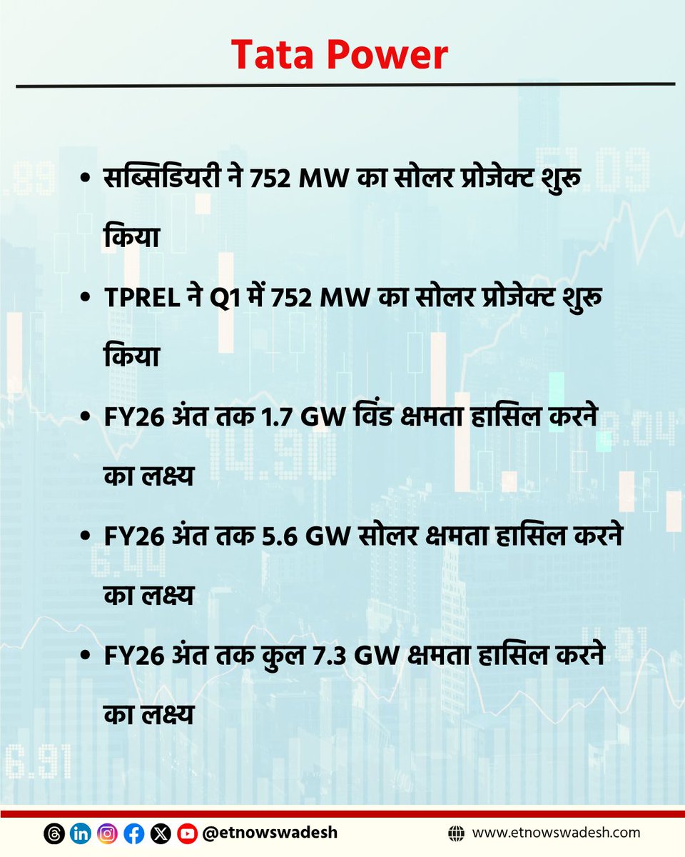 ETNowSwadesh's tweet photo. #NewsUpdate | Tata Power
- सब्सिडियरी ने 752 MW का सोलर प्रोजेक्ट शुरू किया
- TPREL ने Q1 में 752 MW का सोलर प्रोजेक्ट शुरू किया
#TataPower #TPREL #Q1 https://t.co/pzEu6uShY8