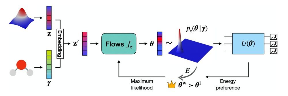 New pre-print from PhD student Hang Zou on warm-starting the variational  quantum eigensolver using flows: Flow-VQE! Flow-VQE is parameter  transfer on steroids: it learns how to solve a family of related  problems, dramatically reducing the aggregate compute cost!