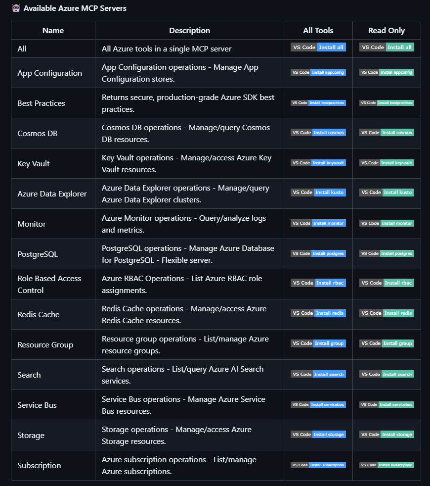 #Azure ya va por 14 servidores MPC para gestionar servicios que podemos meter dentro de nuestro #VSCode.