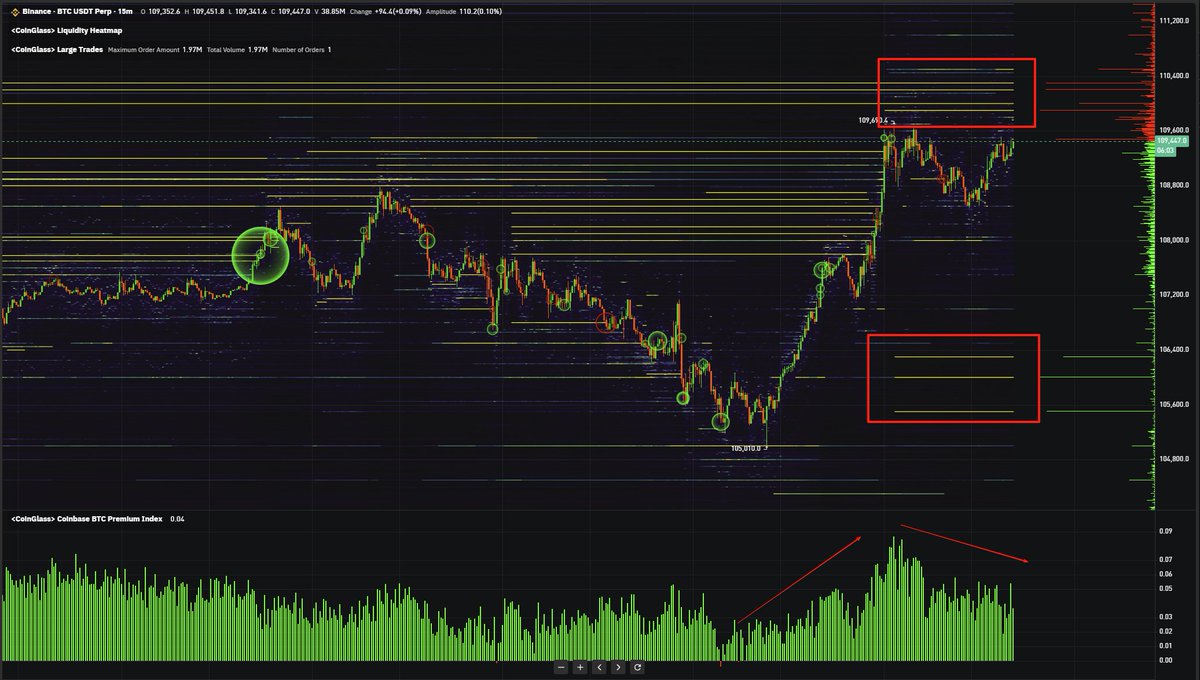 BTC oderbook heatmap The sell order wall is much lighter. Coinbase bitcoin  premium has dropped a bit, but it still remains high.😉😉😉  https://t.co/VGU0kVivZD