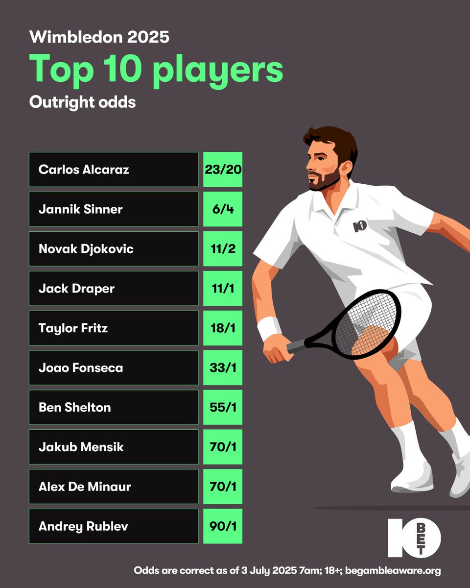 With big names like Musetti and Zverev already out, the field is thinning fast. 

Alcaraz and Sinner remain on top, but the shocks keep coming. Who’s your pick from the chaos?