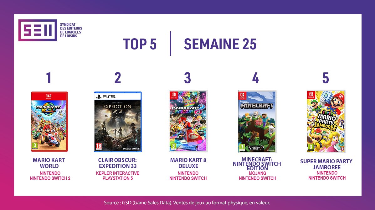 [Semaine 25] Le nouveau Top 5 est disponible🎮 #MarioKartWorld se place sur le podium 🏆 aux côtés de #ClairObscurExpedition33 et #MarioKart8Deluxe

Rendez-vous sur notre site pour découvrir les Top 5  précédents et accédez aux Top 3 par plateforme bit.ly/SELL_Top5