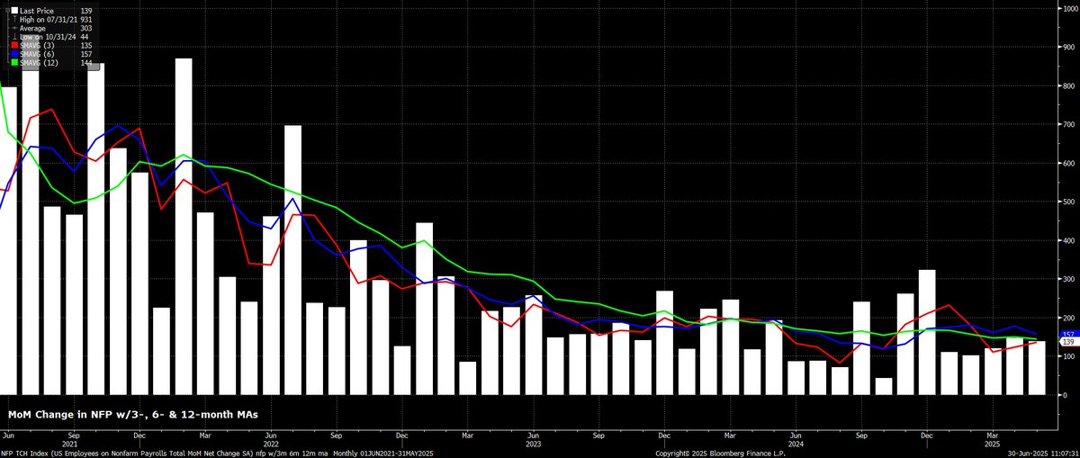 Pepperstone (@pepperstonefx) on Twitter photo The second half of 2025 kicks off with June’s US jobs report dropping Thursday ahead of Independence Day. Tariff uncertainty lingers, but the economy remains surprisingly resilient.
Read Senior Research Strategist <a href="/MrMBrown/">Michael Brown</a>'s preview here 👉 bit.ly/4eEoiun The second half of 2025 kicks off with June’s US jobs report dropping Thursday ahead of Independence Day. Tariff uncertainty lingers, but the economy remains surprisingly resilient.
Read Senior Research Strategist <a href="/MrMBrown/">Michael Brown</a>'s preview here 👉 bit.ly/4eEoiun