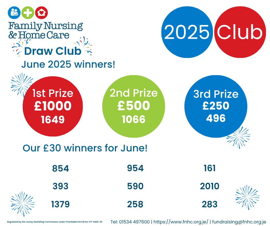 🎉JUNE DRAW CLUB RESULTS🎉
Tickets now just £15 for SIX chances to win £1,000. Sign up here fnhc.org.je/support-us/sho… or call 01534 497666 😍