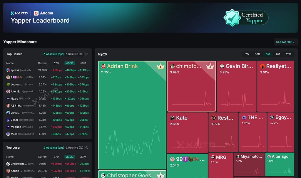 BeingZrb's tweet photo. The next evolution in Web3 research is unfolding.
 @AnomaProtocol is redefining privacy with intent-based architecture.
 @KaitoAI cuts through the noise—AI-powered, insight-driven.
 🎯 Rise on the Kaito leaderboard by uncovering the Anoma edge. #KaitoAI #AnomaProtocol https://t.co/r4aOWgM1Ys