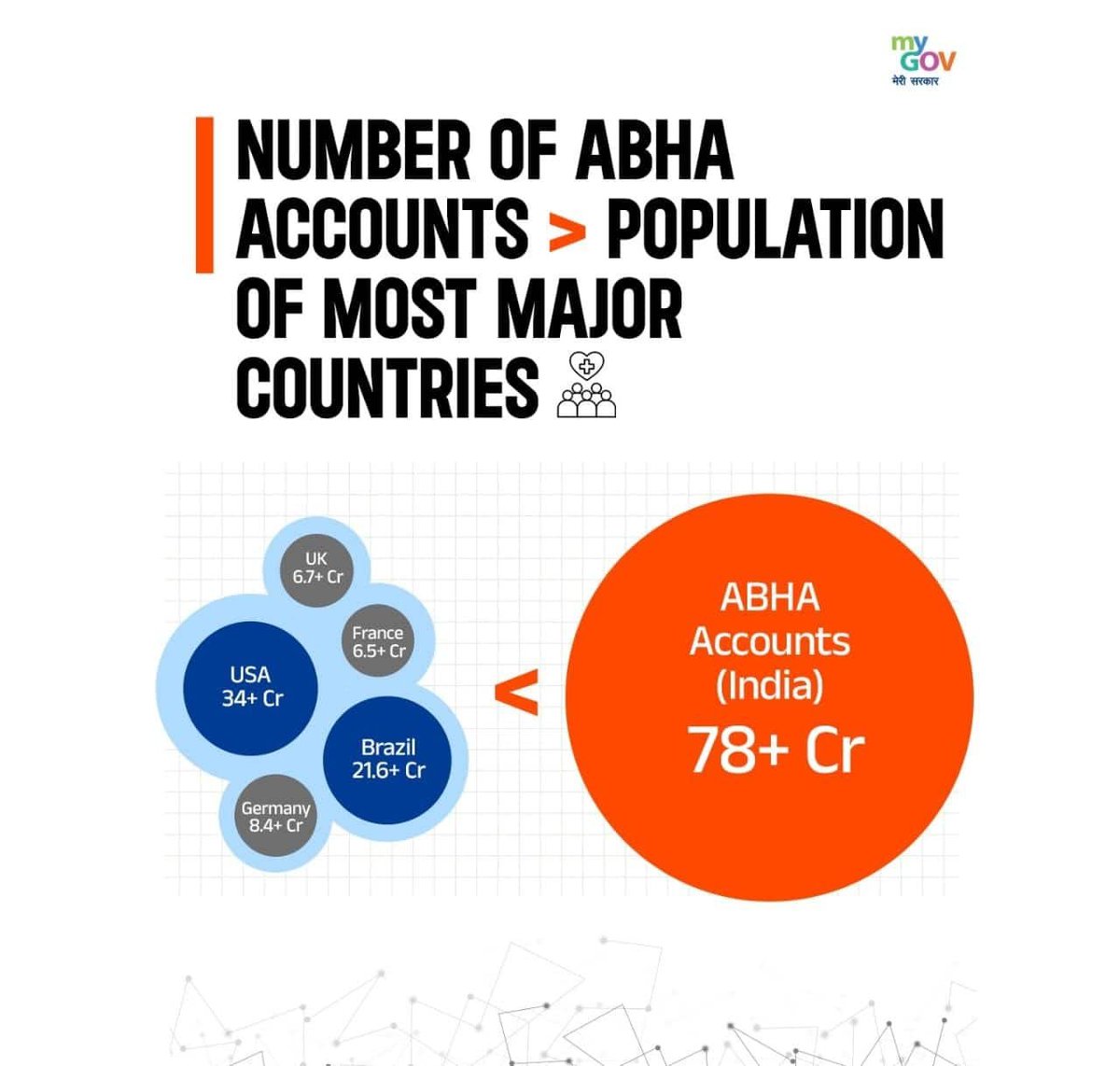 ABHA खातों की संख्या अधिकांश प्रमुख देशों की जनसंख्या से अधिक है

#10YearsOfDigitalIndia