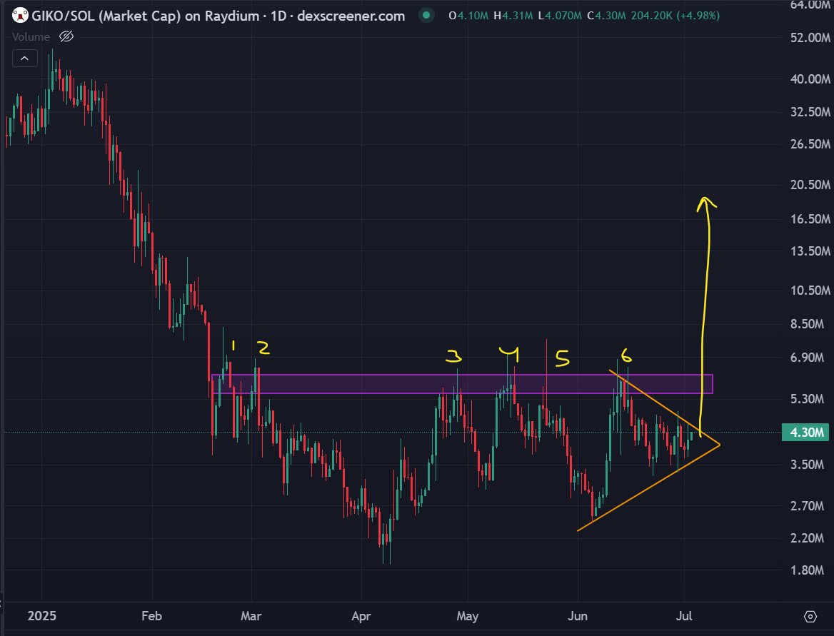 I'm looking at a $GIKO squeeze, with potential breakout to the upside

With $BTC expected to break new ATH, and bigger coins started to show positive movement - this move may be violent

ATH soon, and beyond.