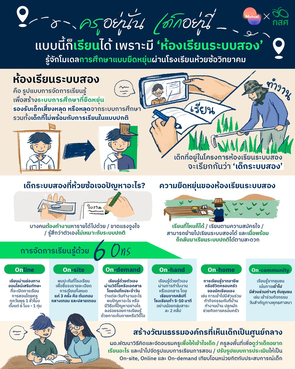 Mutualfinding's tweet image. เป้าหมายของห้องเรียนระบบสอง คือ การขับเคลื่อนการสร้างระบบการศึกษาที่ยืดหยุ่น โดยพัฒนาแนวทางการจัดการเรียนรู้แบบใหม่ ที่ผสมผสานทั้งการเรียนรู้ในห้องเรียนและนอกห้องเรียน สร้างพื้นที่การเรียนรู้ที่หลากหลายและปลอดภัย

#Mutual #หายแต่เจอ #lostbutfound #เด็กนอกระบบ #ห้องเรียนระบบสอง
