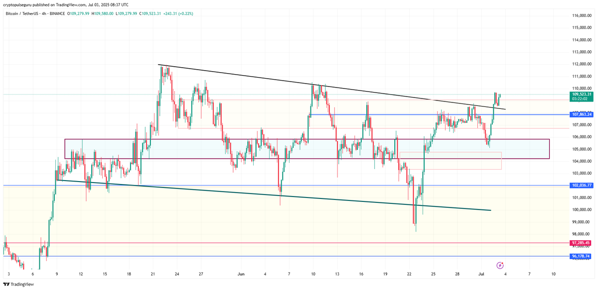 CryptoPulseGuru's tweet photo. #Bitcoin has broken out of its multi-week downtrend structure 

Now retesting the breakout zone (~$109K).
Clean hold = $111K–$114K in sight 👀
Drop below $107.8K = possible fakeout ⚠️
#BTC #Crypto #BTCUSDT #CryptoPulseGuru https://t.co/ylUSYEMPHz