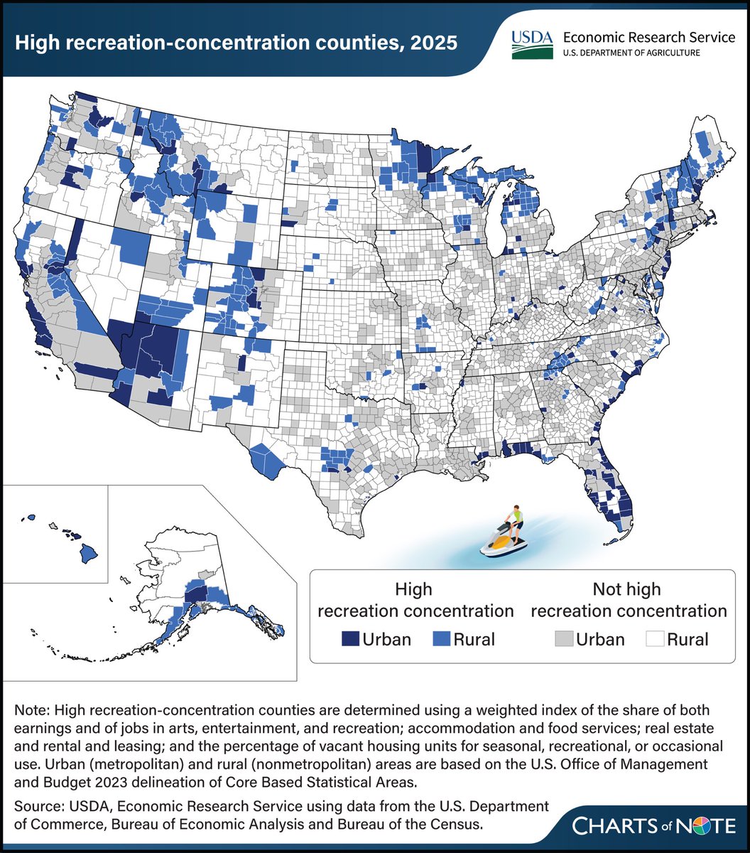 maxarmstrong's tweet image. Where we go to play. 432 recreation counties. @USDA_ERS #funmap