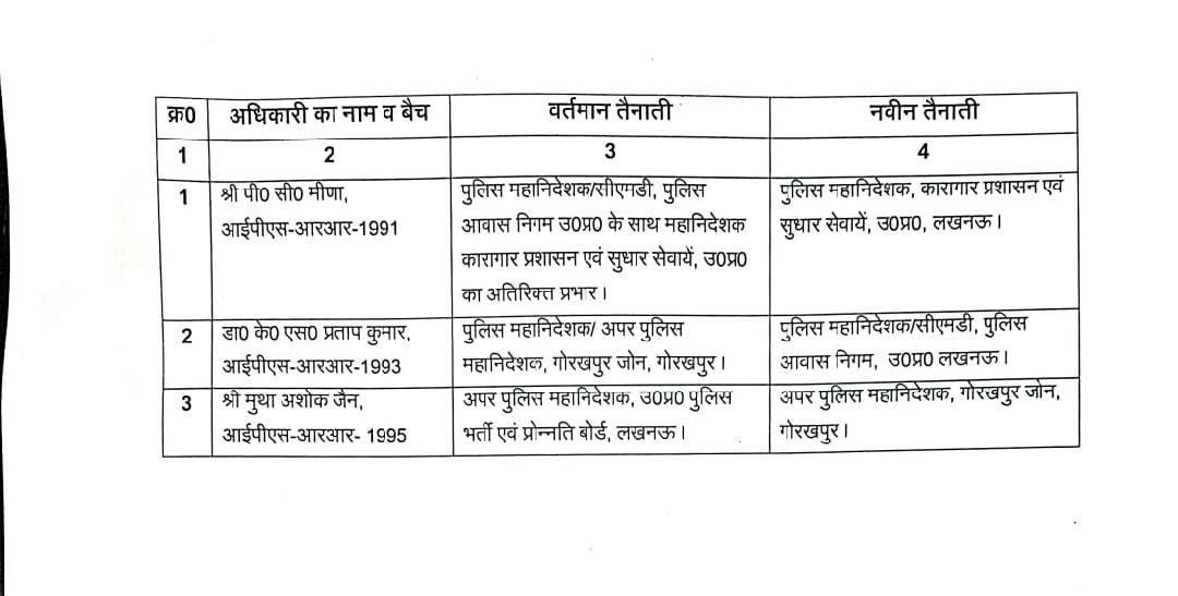 UP-

अशोक मुथा जैन ADG ज़ोन गोरखपुर बनाया गए.

KS प्रताप कुमार DG /CMD आवास निगम 

PC मीणा DG कारागार