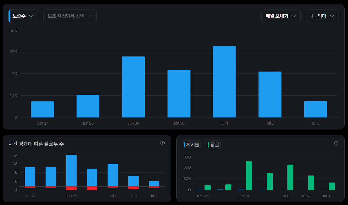 게시물과 댓글이 주말이 아니면 집중할 수가 없어서 줄어드는 모습이 보입니다 ㅋ

자주 들어오지는 못하지만 기본 100개는 넘길려고 노력하고 있어요!

매일 매일 발전하는 것 같아서 기분이 좋네요 ㅎㅎ

모두 좋은 하루들 되세용~~~

<a href="/virtuals_io/">Virtuals Protocol</a> <a href="/theblessnetwork/">Bless</a> <a href="/UXLINKofficial/">UXLINK</a> <a href="/HanaNetwork/">Hana</a>
