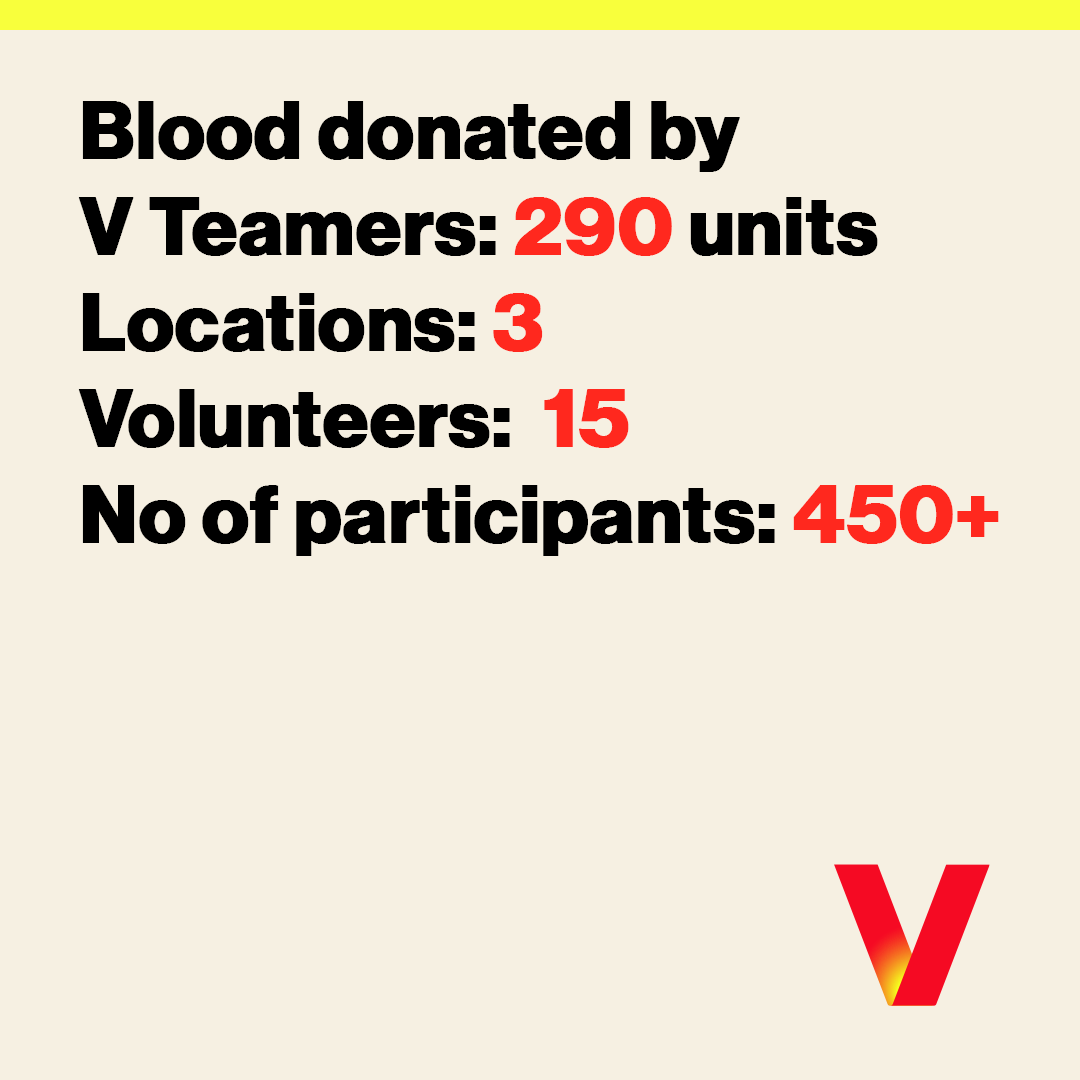 VZIndia's tweet photo. On #worldblooddonorday, VZIndia came together for a blood donation drive with an inspiring turnout. A heartfelt thanks to all the VTeamers who volunteered for this noble cause. This reflects how the India #VTeam lives the Credo to build stronger communities and brighter tomorrows https://t.co/EzSHpeugbF