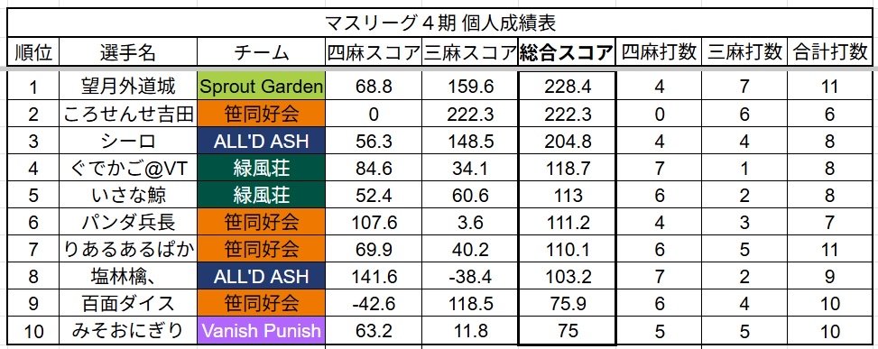 #第4期マスリーグ

第23節の順位表になります。