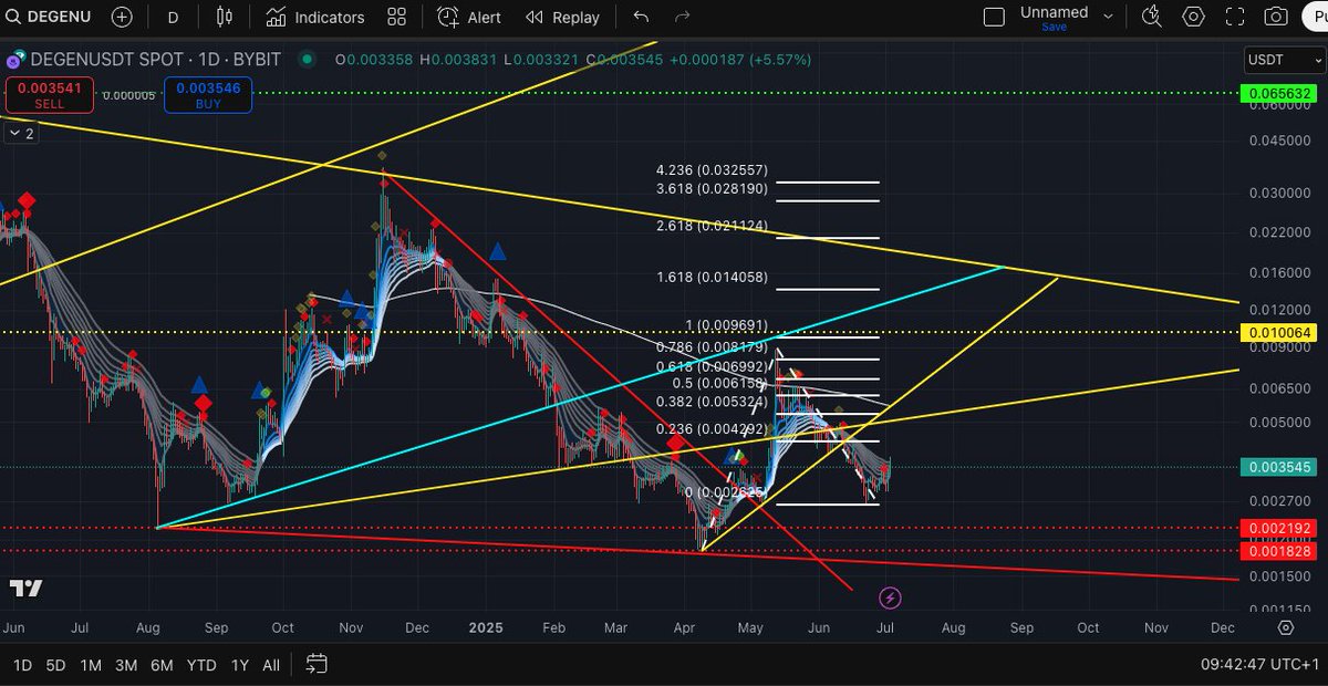Here are your current fib targets for $Degen.  

The hat stays on 🎩