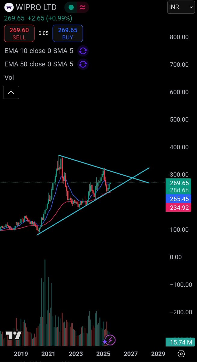 PROFITTRADEPRO's tweet image. #Nifty50 #wipro #TradingView #trading #stocks