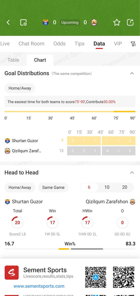 RoreerSports's tweet photo. #footballtips

🎊2025-07-03 23:00:00

⚽Uzbekistan Super League

🏃Shurtan Guzor vs Qizilqum Zarafshon

🤔As far as I'm concerned, the away team will never lose. https://t.co/tROk0MP5M4