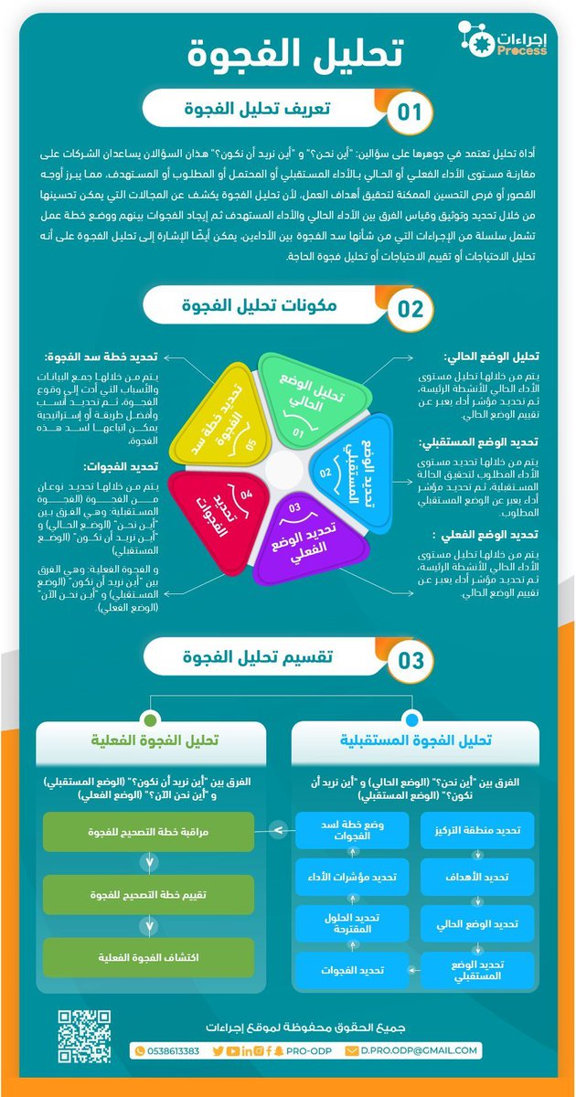 pro_odp's tweet photo. 👁 🧠| إنفوجرافيك تحليل الفجوة

أداة بصرية توضّح كيف تحدد الفرق بين الأداء الحالي والمستهدف !لاكتشاف أوجه القصور وتحسين كفاءة الأداء لتحقيق الأهداف بوضوح وفعالية ✨🤩

 لتحميل ملف تحليل الفجوة |📤

https://t.co/nvhR6rNiWG

#إجراءات https://t.co/ifcj3Hruf1