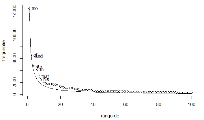 This is one of the greatest unsolved mysteries about languages...

It's called Zipf's Law, and it shows that the #1 most common word in a language is used 2x as much as the #2 most common word.

#2 is used 2x as much as #4, and so on and so forth.

This happens in EVERY human