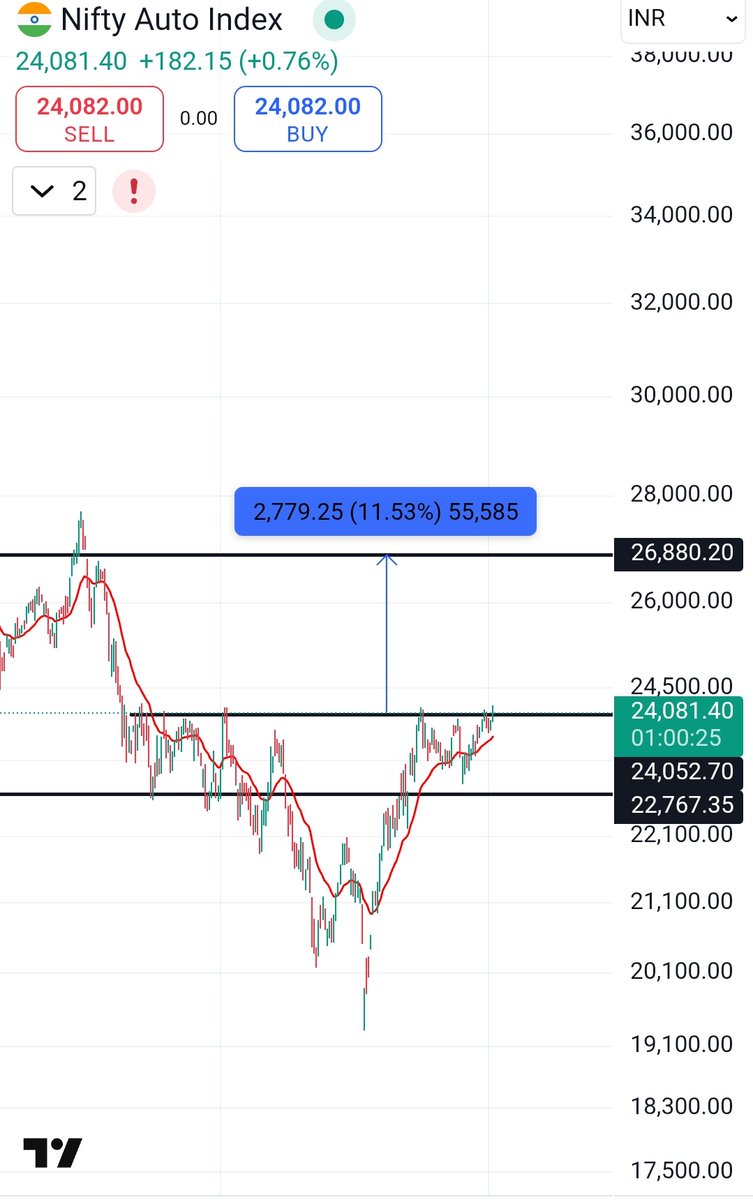 Cash_Traderr's tweet photo. #niftyautoindex
#niftyauto
-On verge of breakout
- keep an eye on all auto stocks
- Auto stocks can give good moves https://t.co/8lRLNDMoq5