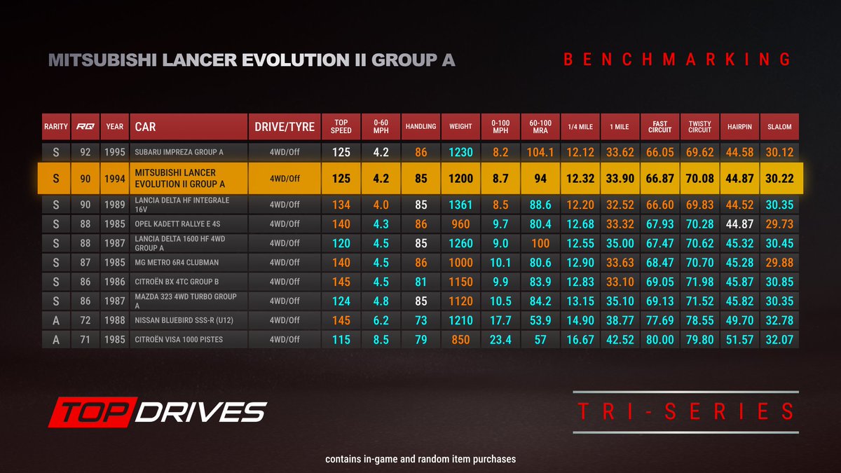 The benchmarks are here for our latest Tri-Series prize car - the Mitsubishi Lancer Evo II Group A! 📊

Does this rally icon live up to the Evo legacy? Let us know in the comments! 🔧🏁
