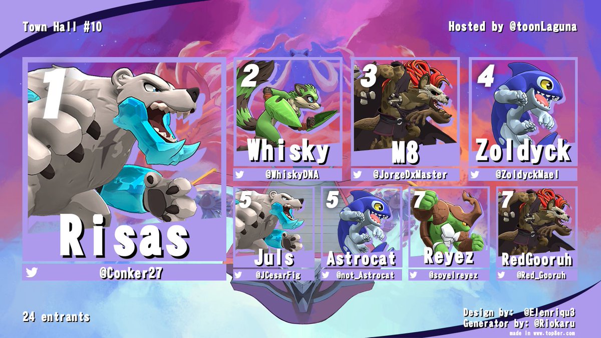 toonLaguna's tweet photo. ¡Concluye el décimo Town Hall y @Conker27 es bicampeón en esta temporada, que además es su tercer campeonato seguido considerando el Champion of Champions!

Gracias por participar, gracias por pasarse al stream, gracias por apoyar

¡Nos vemos el Miércoles 9!

#JueguenRivals https://t.co/AoSeW07Psj
