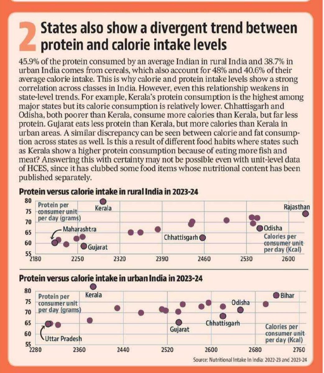 Kerala has the highest protein intake among major Indian states, while Gujarat remains one of the lowest.