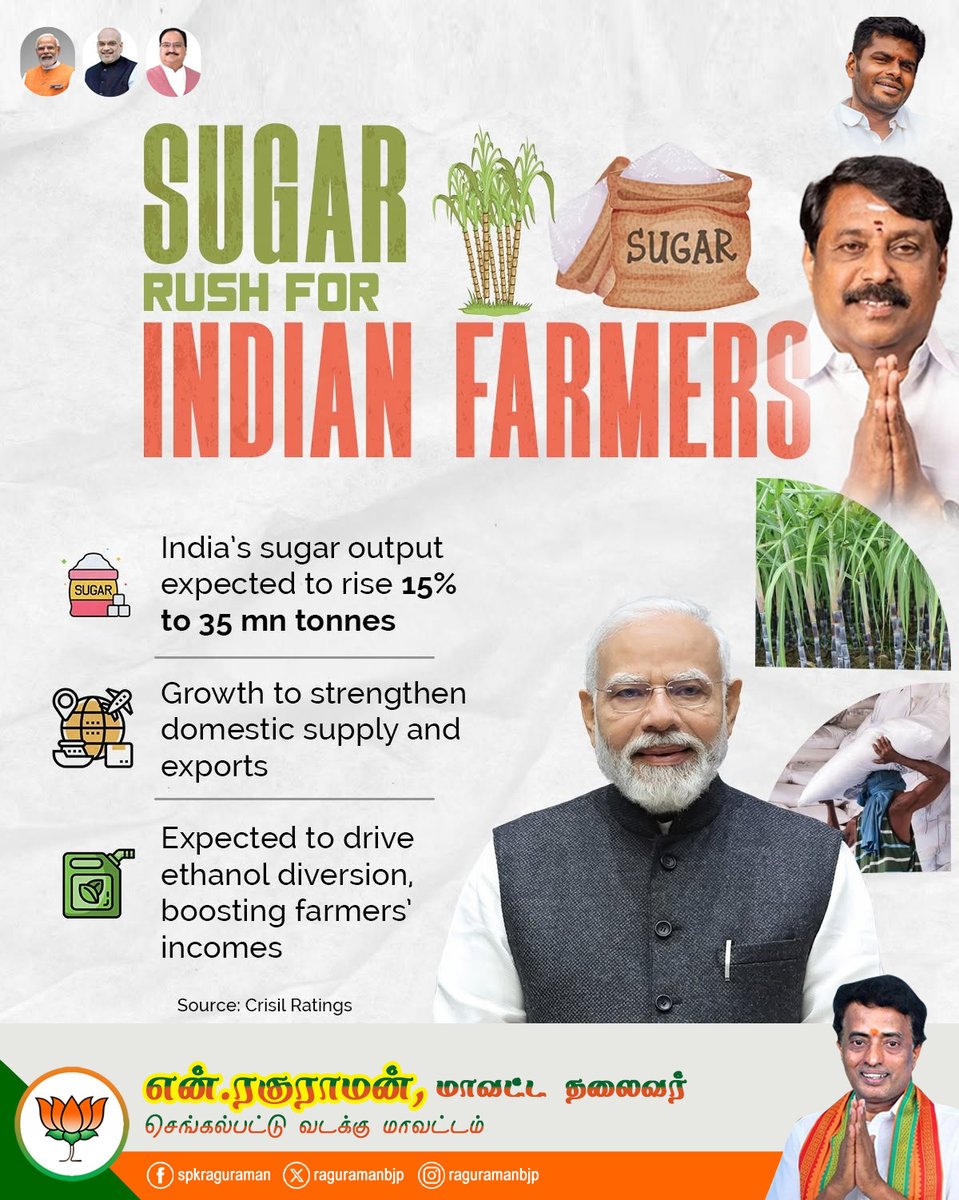 raguramanbjp's tweet photo. இந்தியாவின் சர்க்கரைத் தொழில் வளர்ச்சிப் பாதையில் சென்று, விவசாயிகளின் வருமானத்தையும் அது சார்ந்த தொழில்களையும் அதிகரிக்கும். கிரிசிலின் அறிக்கையின்படி, சர்க்கரை உற்பத்தி 15% அதிகரித்து 35 மில்லியன் டன்களாக உயரும் என்று எதிர்பார்க்கப்படுகிறது.
@KesavaVinayakan @NainarBJP https://t.co/MkFr396Gvo