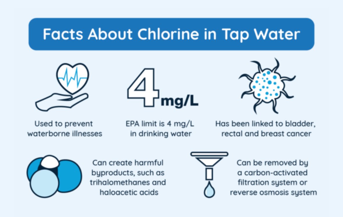 sharingwater's tweet photo. Municipal water contains 1-4ppm chlorine to kill bacteria and viruses.  

While considered safe to the EPA, constant exposure affects your microbiome and has even been linked to bladder, rectal, and breast cancer.  

What actions do you take to reduce your chlorine exposure? https://t.co/9q2845Idem