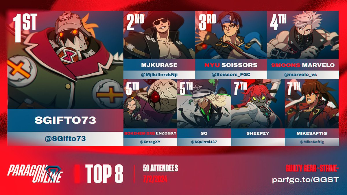Paragon (@paragonfgc) on Twitter photo ♦️ ParagOnline #GGST:
Congrats to, <a href="/SGifto73/">Steven Gifto🔜GOML&BBB</a>!
🔹Your Top 8:
<a href="/MjlkillerzkNji/">MjKurase🔜EVO25</a> | <a href="/Scissors_FGC/">Nyu | Scissors🪭</a> | <a href="/marvelo_vs/">Marvelo Tokon</a> | <a href="/EnzogXY/">EnzogianXY</a> | <a href="/SQuirrel147/">SQ</a> | Sheepzy <a href="/MikeSaftig/">MikeSaftig</a>
🔹Special Thanks To:
🎙️ <a href="/PatriarchPanda/">Patriarch Panda | Thor The Potemkin Main!?</a> <a href="/ninstar123/">BES | NM</a>
🗒️ <a href="/KhalilTheDegen/">Khalil_</a> ♦️ ParagOnline #GGST:
Congrats to, <a href="/SGifto73/">Steven Gifto🔜GOML&BBB</a>!
🔹Your Top 8:
<a href="/MjlkillerzkNji/">MjKurase🔜EVO25</a> | <a href="/Scissors_FGC/">Nyu | Scissors🪭</a> | <a href="/marvelo_vs/">Marvelo Tokon</a> | <a href="/EnzogXY/">EnzogianXY</a> | <a href="/SQuirrel147/">SQ</a> | Sheepzy <a href="/MikeSaftig/">MikeSaftig</a>
🔹Special Thanks To:
🎙️ <a href="/PatriarchPanda/">Patriarch Panda | Thor The Potemkin Main!?</a> <a href="/ninstar123/">BES | NM</a>
🗒️ <a href="/KhalilTheDegen/">Khalil_</a>