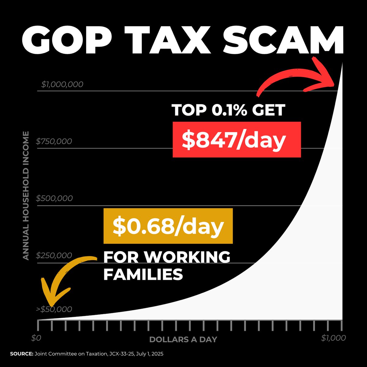 RepMoulton's tweet image. If Republicans want to talk about being the party of family and fiscal responsibility, they should do a better job at protecting both.
