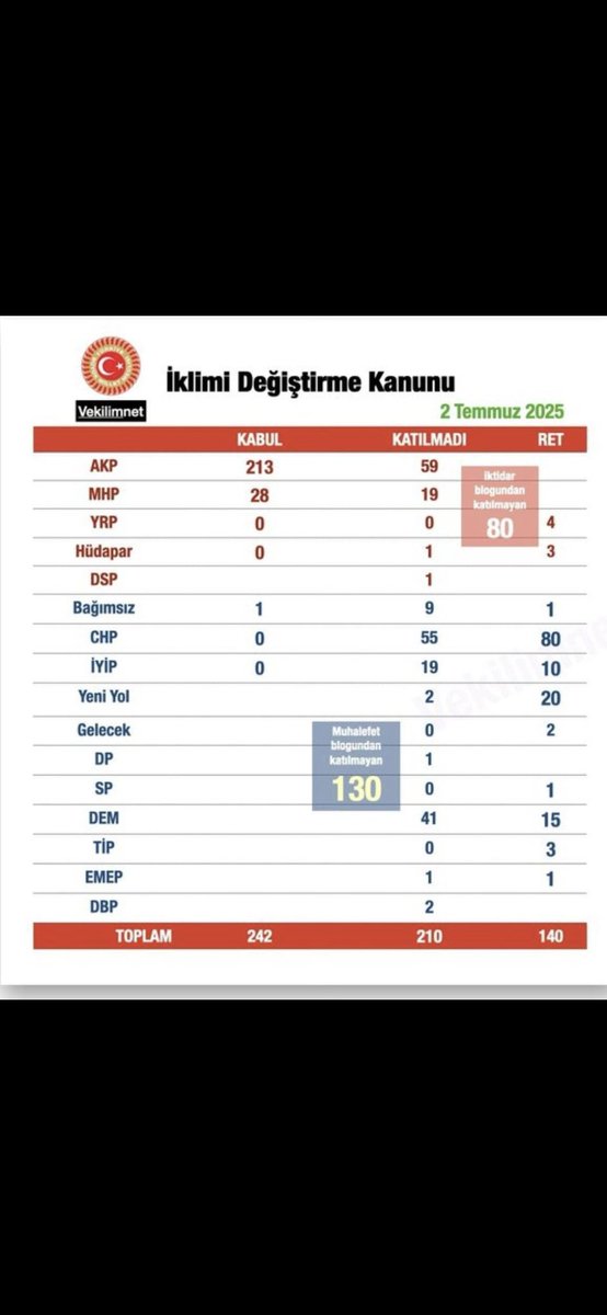 Vatan761's tweet photo. 🔴⭐️🌙 Türkleri meclise sokmuyoruz  #Türk ler olarak,  Türk olmayanda hakkimizdan geliyor nediyim
🔴 Bir #CHP vardı, onuda #gilicdaroglu  içini boşalttı  pkk  dhskpc kitipto ermenilerle doldurdu. Atatürk cüler tasfiye edildi.
�� Tek çare var ; yeni kurulan partileri desteklemek. https://t.co/uXVB1yLMnX