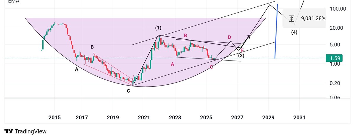 letstock421's tweet photo. @stockguruindian #Elliotwave C or D or E is not easy to understand but yes if d is pending or move it upside then lots of oppurtunity to buy or ride https://t.co/Y2s0fJ0wZM