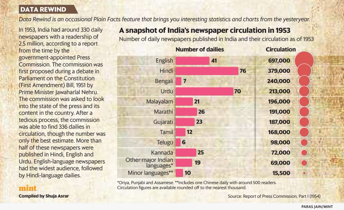 In 1953, India had around 330 daily newspapers with a readership of 2.5 million.

Today, there are close to 20,000 dailies, with a readership of over 70 million! 
We have 70 Urdu dailies with a circulation of 213,000.

21 Malayalam dailies with 196,000 circulation. 

#newspapers