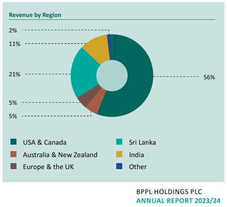 Channa_Amare's tweet photo. @CSEBets @Samithads USA and Canada are #BPPL's top export markets
Company had flagged that '...imposition of reciprocal taxes by US could have an impact on future orders...' in its 4Q25 report
#CSE #lka https://t.co/VtQzO4C1vC