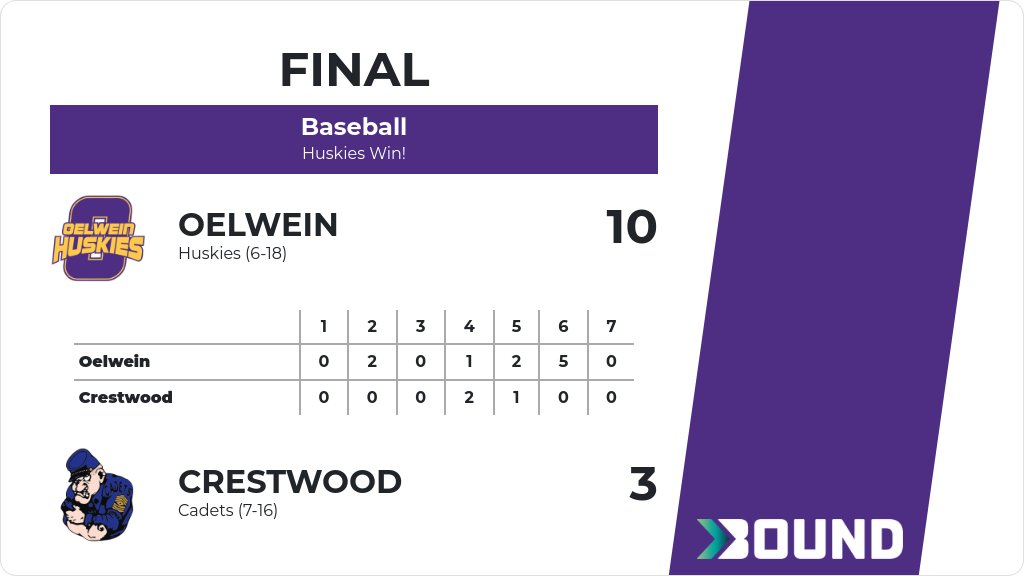 Baseball (Varsity) Score Posted - Oelwein Huskies defeat Crestwood Cadets 10-3. gobound.com/ia/ihsaa/baseb…