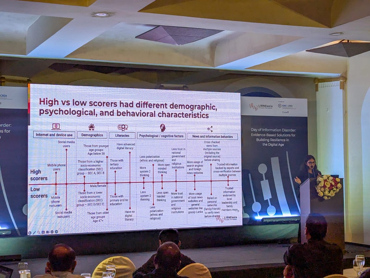 LIRNEasia's tweet photo. Findings from @LIRNEasia survey (#Sinhalanewsusers): Relationship between ability (to classify #misinformation) and #humancharacteristics. High vs low scorers had different #demographic, #psychological, and #behavioural characteristics. https://t.co/d5vGNWrAoJ