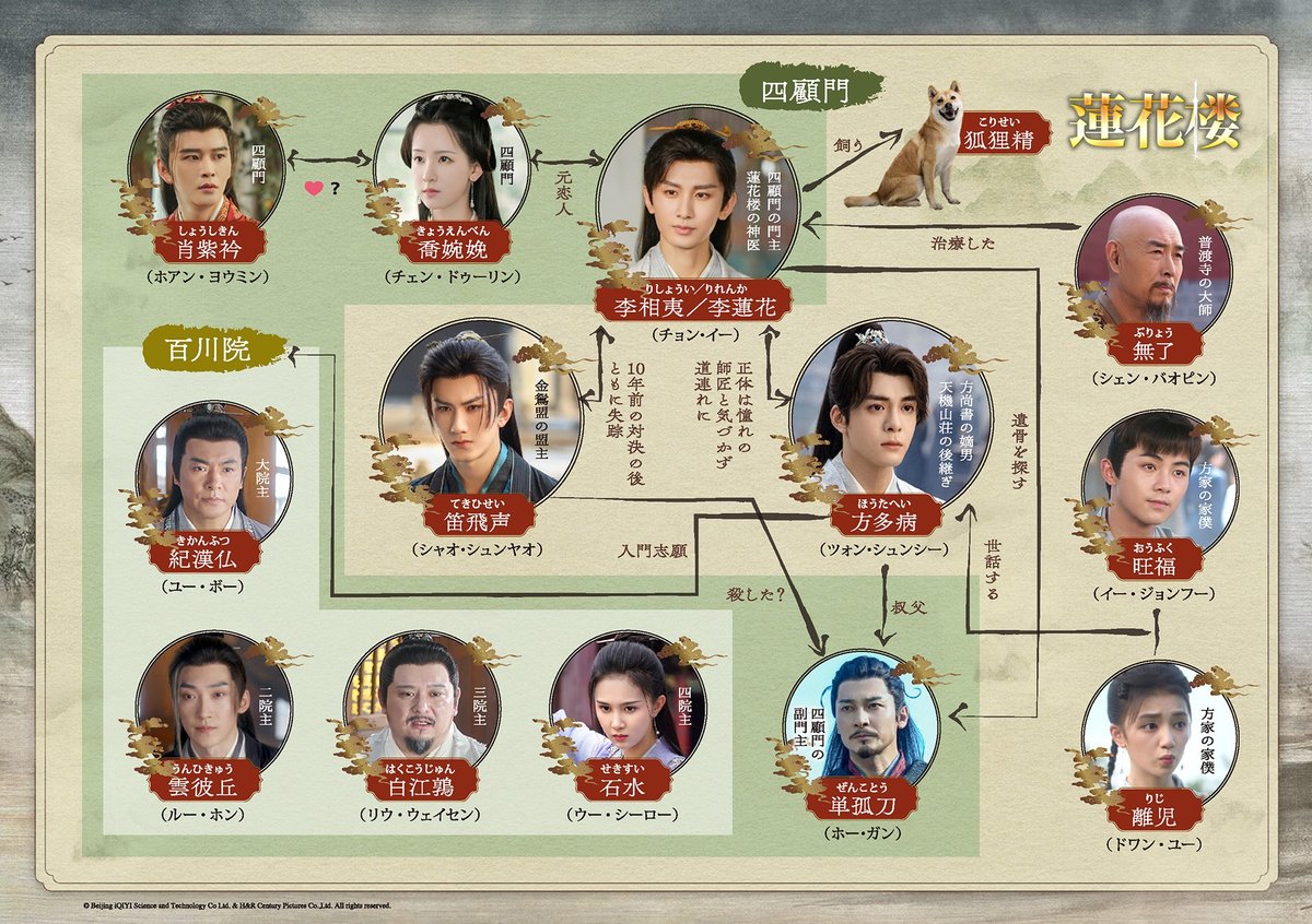 ⚔️7/5(土)～放送「#蓮花楼」見どころ紹介3️⃣
今回は〈人物相関図〉に注目👀

🔸李相夷／李蓮花(#チョン・イー)
毒に侵され、余命わずかでさすらう神医

🔸方多病(#ツォン・シュンシー)
李蓮花の正体に気づかず友情を深める少年

🔸笛飛声(#シャオ・シュンヤオ)
過去の因縁から李蓮花に執着心を抱く宿敵
