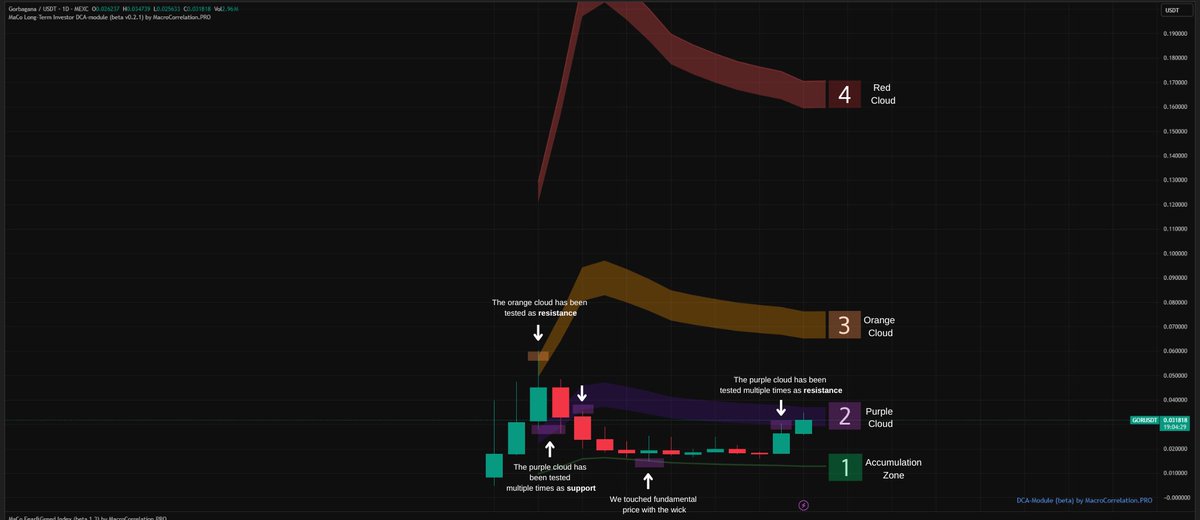 Cheek Analysis: $GOR (Gorbagana) <a href="/Gorbagana_chain/">Gorbagana Chain (trashnet arc)</a> (Update v11)

After testing the purple cloud as resistance yesterday, we finally smashed through it. If we can manage to close inside the cloud, it opens a clear path toward the orange cloud at 70M, and beyond that, the red cloud