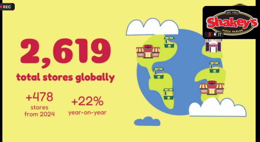 The Shakey’s group says it will open one store a day this 2025 similar to its growth in 2024.

The group, which includes Potato Corner, now has 2,619 stores &amp; it eyes further overseas expansion.