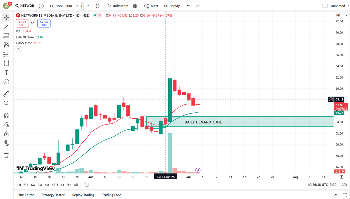 TradingWithAnsh's tweet photo. 🟩I think price can reverse from the Daily demand zone in #network18.
#investing
#StocksToWatch https://t.co/rReBWYSpnR