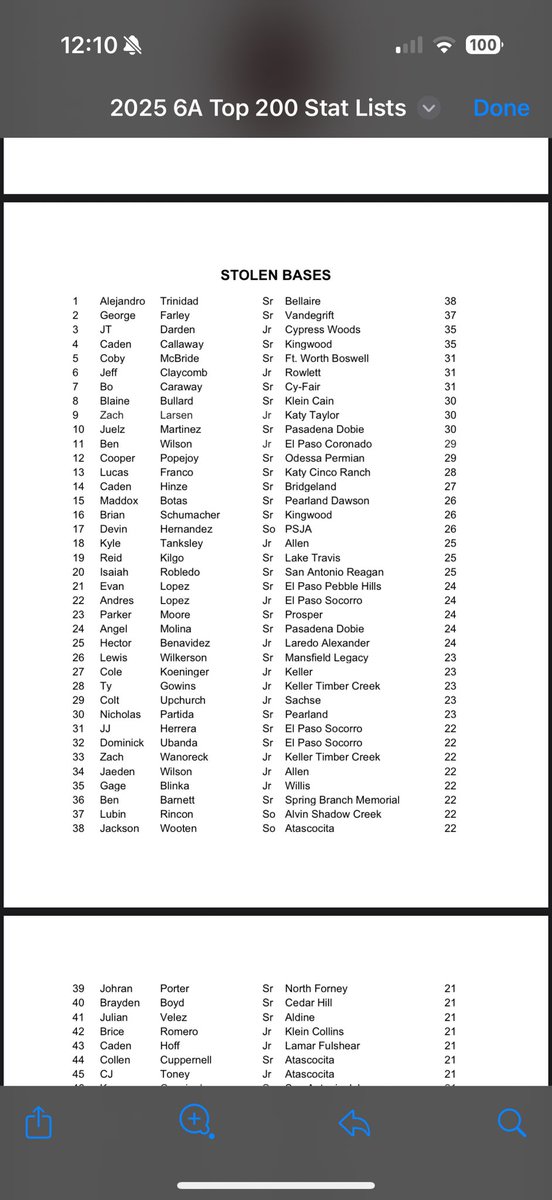 zachary wanoreck (@wanoreckzachary) on Twitter photo 6A Tx Baseball top 200 stat list.
#79 Batting average
#16 Hits
#103 Runs
#33 Stolen bases
<a href="/bvanland/">Brooks Vanlandingham</a> <a href="/ChrisEricMcPike/">Prestige Hitting Development</a> <a href="/TCFalconBsb/">Timber Creek Falcon Baseball</a> <a href="/ImpactBsblClub/">Impact Baseball Club</a> <a href="/R_Lorber08/">Randy Lorber</a> 6A Tx Baseball top 200 stat list.
#79 Batting average
#16 Hits
#103 Runs
#33 Stolen bases
<a href="/bvanland/">Brooks Vanlandingham</a> <a href="/ChrisEricMcPike/">Prestige Hitting Development</a> <a href="/TCFalconBsb/">Timber Creek Falcon Baseball</a> <a href="/ImpactBsblClub/">Impact Baseball Club</a> <a href="/R_Lorber08/">Randy Lorber</a>