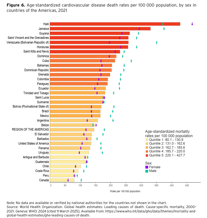 HlthAnalysis's tweet photo. @pahowho #CVD mortality rates varied substantially by country, being fivefold higher in Haiti (427.7/100,000 people) than in Canada (80.1/100,000). #NCDsataGlance https://t.co/9h090F0vIl https://t.co/TrFNWzr6Y8