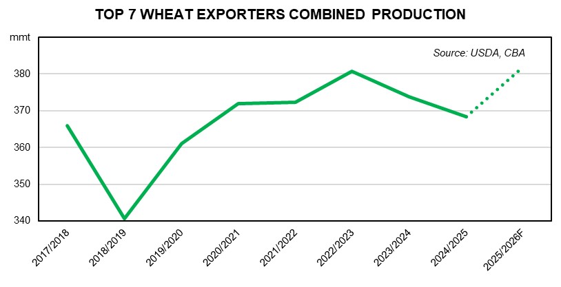 2025/26 Wheat Outlook: over the next 12 months, subdued global wheat prices are expected. Wheat production prospects globally have been improving, and stocks have been building. Import demand from key buyers has been lacklustre. The major upside price factor to watch will be