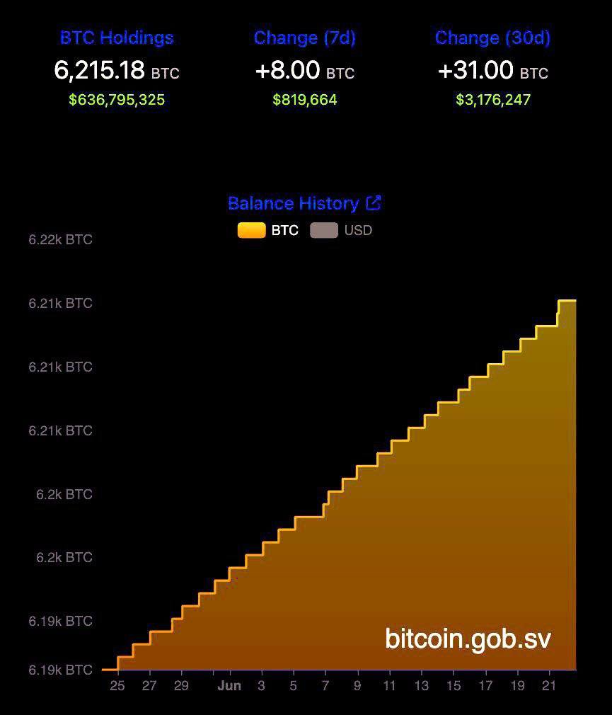 El Salvador Buys 8 More $BTC, Total Holdings Now at 6,215 BTC